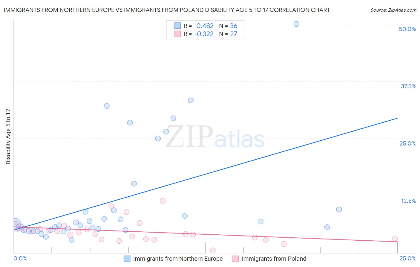 Immigrants from Northern Europe vs Immigrants from Poland Disability Age 5 to 17