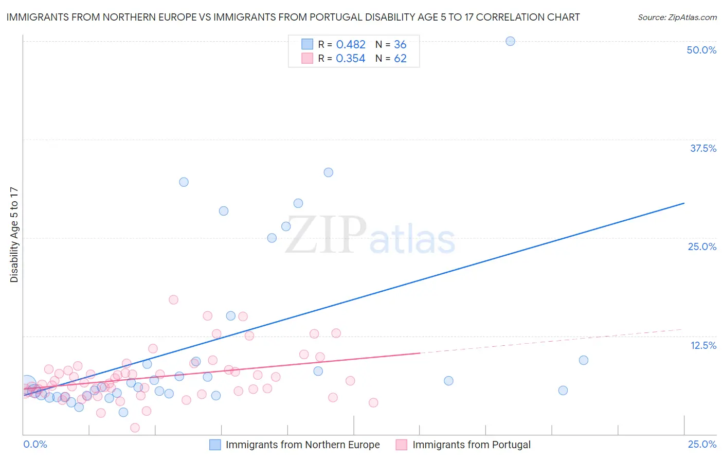 Immigrants from Northern Europe vs Immigrants from Portugal Disability Age 5 to 17