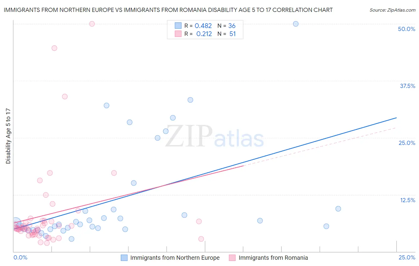 Immigrants from Northern Europe vs Immigrants from Romania Disability Age 5 to 17