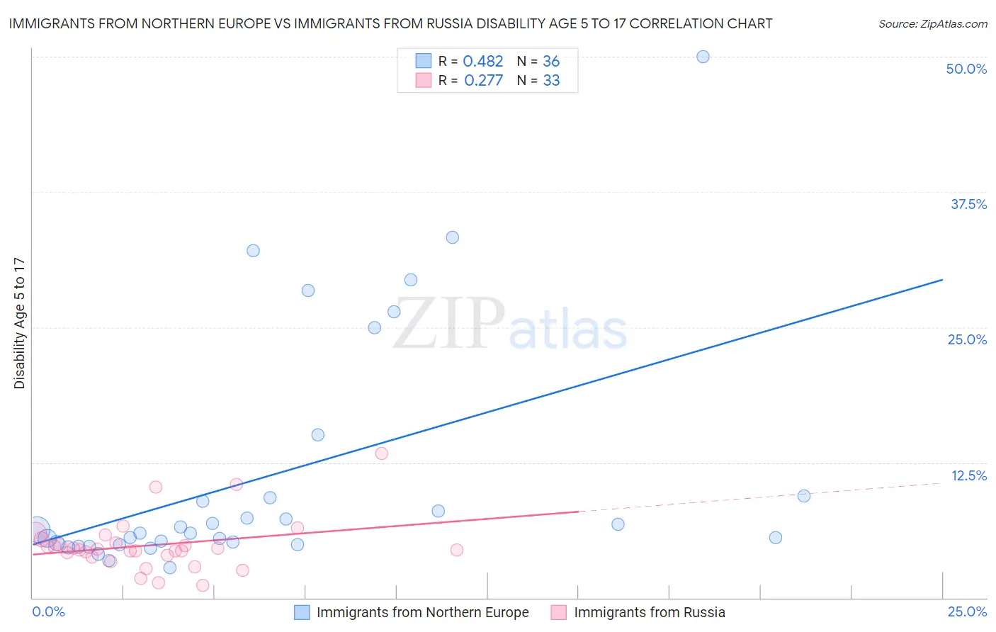 Immigrants from Northern Europe vs Immigrants from Russia Disability Age 5 to 17