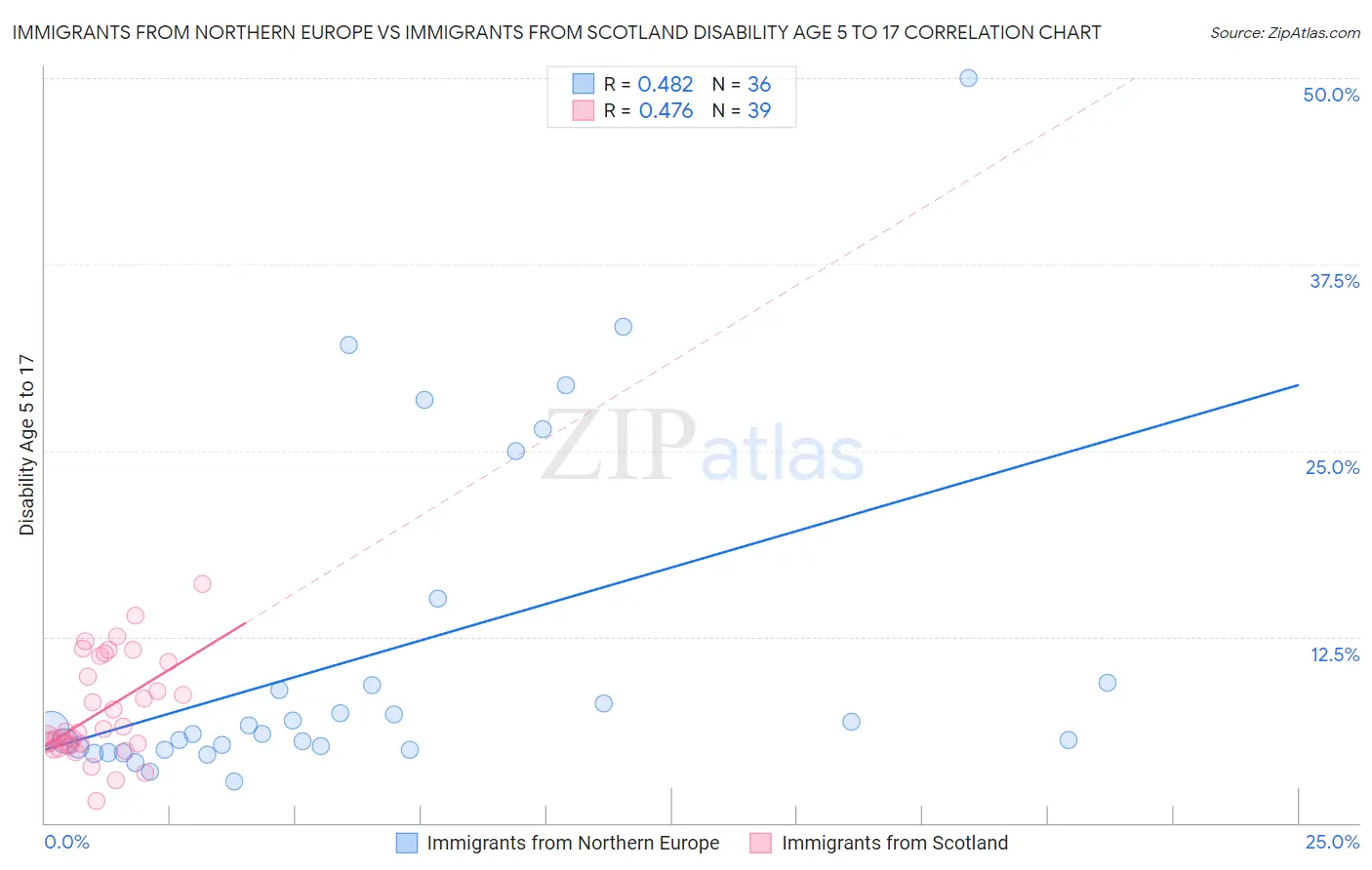 Immigrants from Northern Europe vs Immigrants from Scotland Disability Age 5 to 17