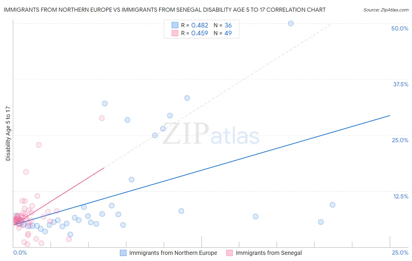 Immigrants from Northern Europe vs Immigrants from Senegal Disability Age 5 to 17