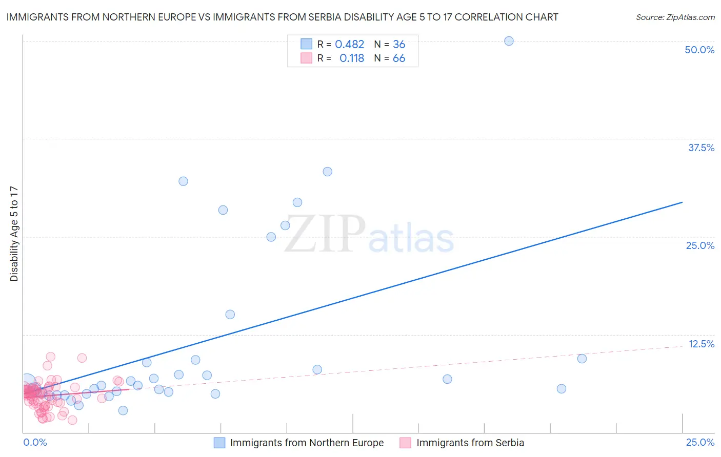 Immigrants from Northern Europe vs Immigrants from Serbia Disability Age 5 to 17