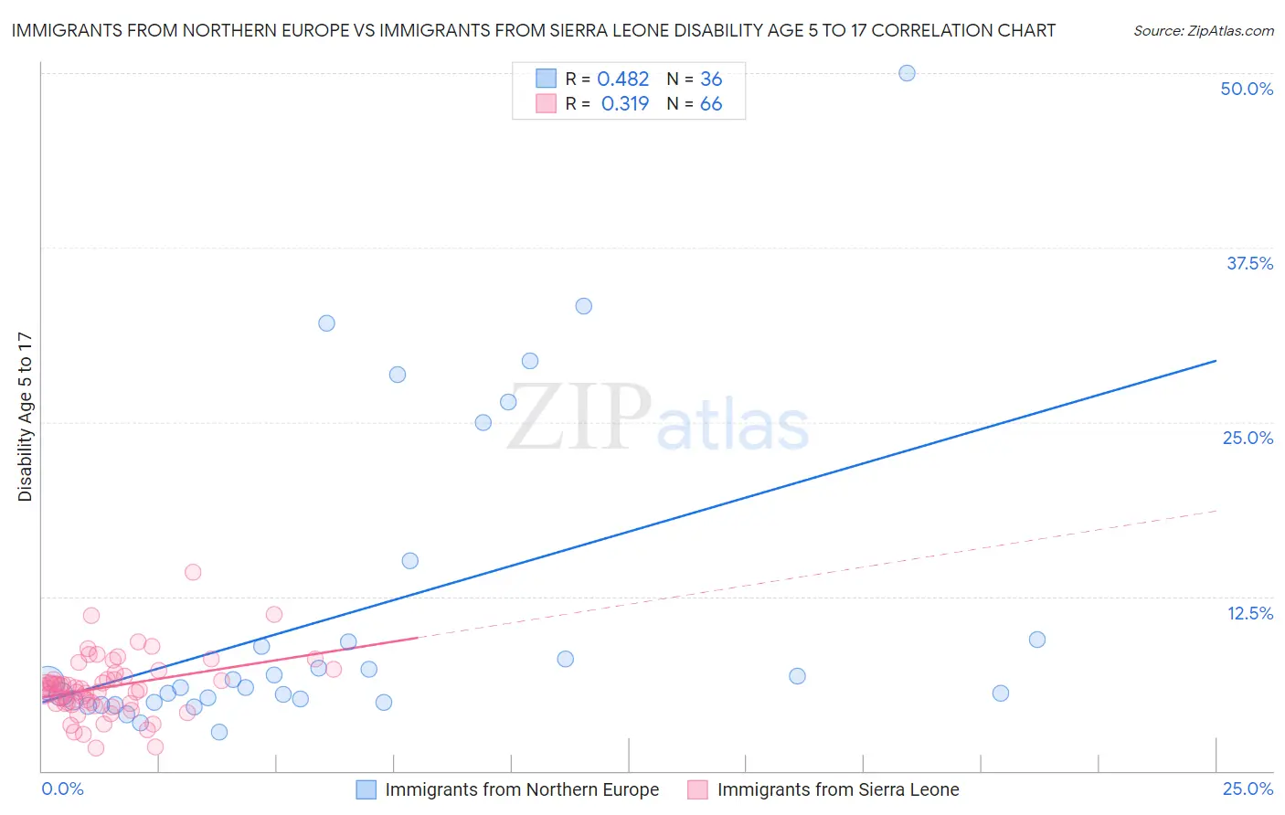 Immigrants from Northern Europe vs Immigrants from Sierra Leone Disability Age 5 to 17