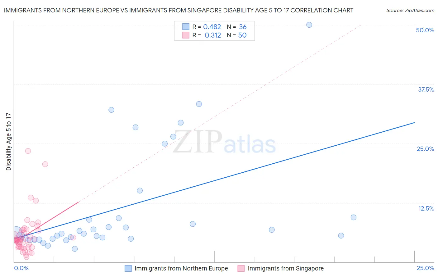 Immigrants from Northern Europe vs Immigrants from Singapore Disability Age 5 to 17