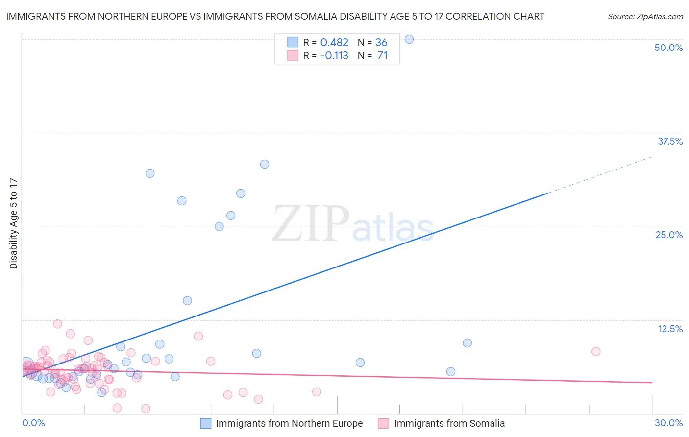 Immigrants from Northern Europe vs Immigrants from Somalia Disability Age 5 to 17