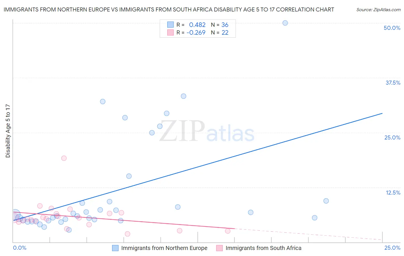 Immigrants from Northern Europe vs Immigrants from South Africa Disability Age 5 to 17