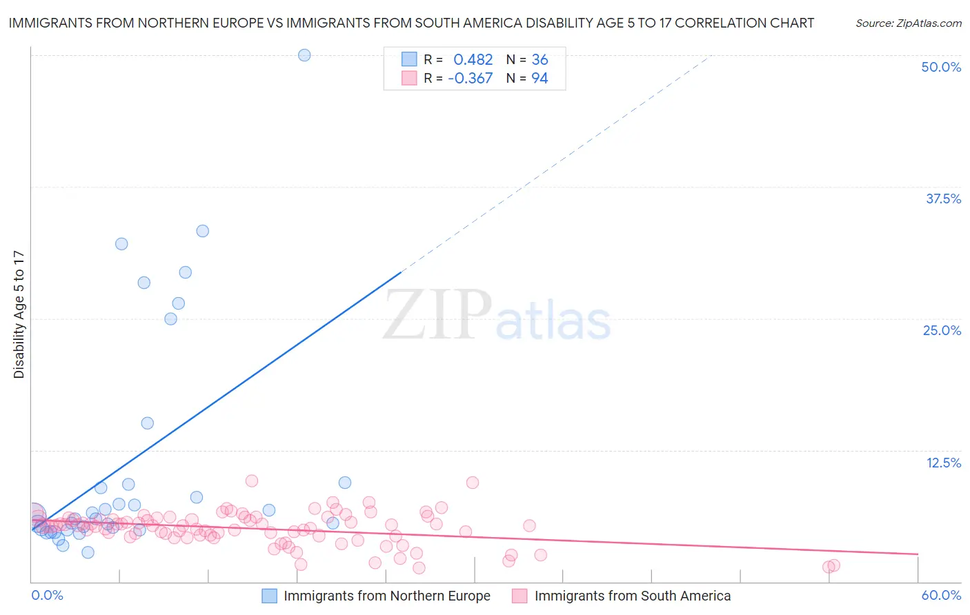 Immigrants from Northern Europe vs Immigrants from South America Disability Age 5 to 17