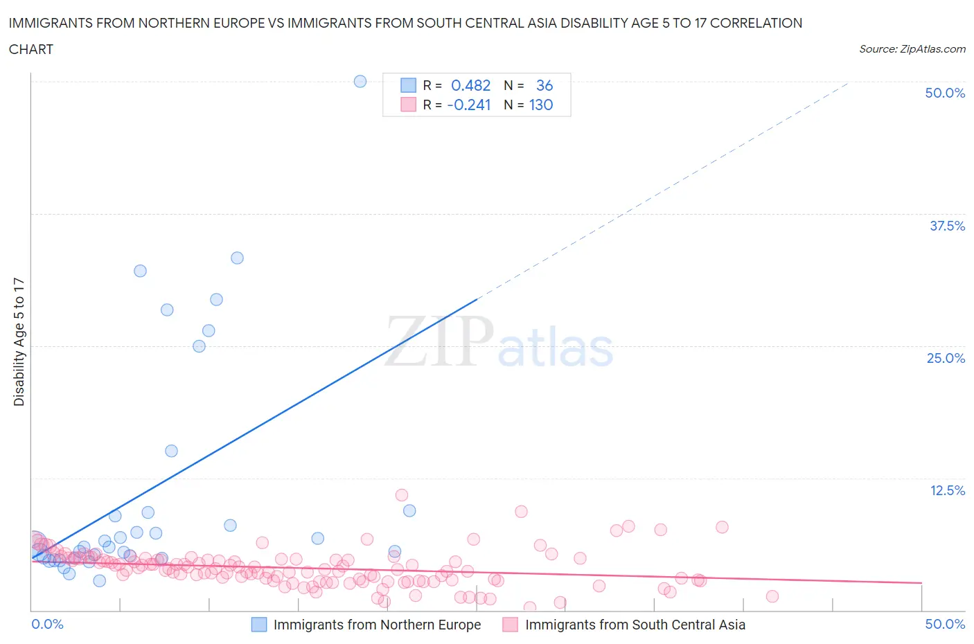 Immigrants from Northern Europe vs Immigrants from South Central Asia Disability Age 5 to 17