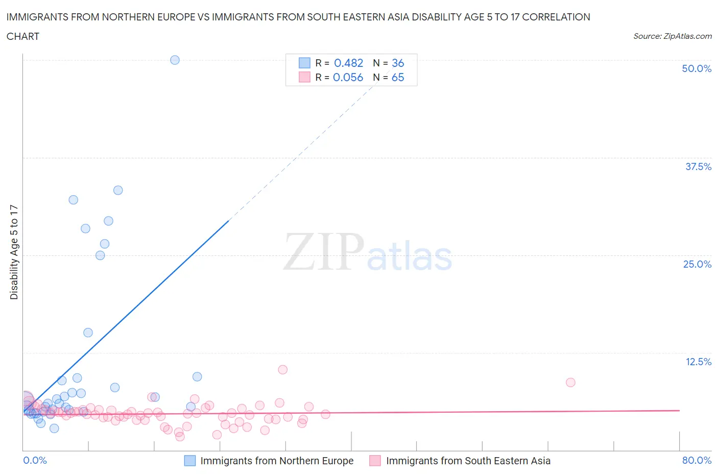 Immigrants from Northern Europe vs Immigrants from South Eastern Asia Disability Age 5 to 17