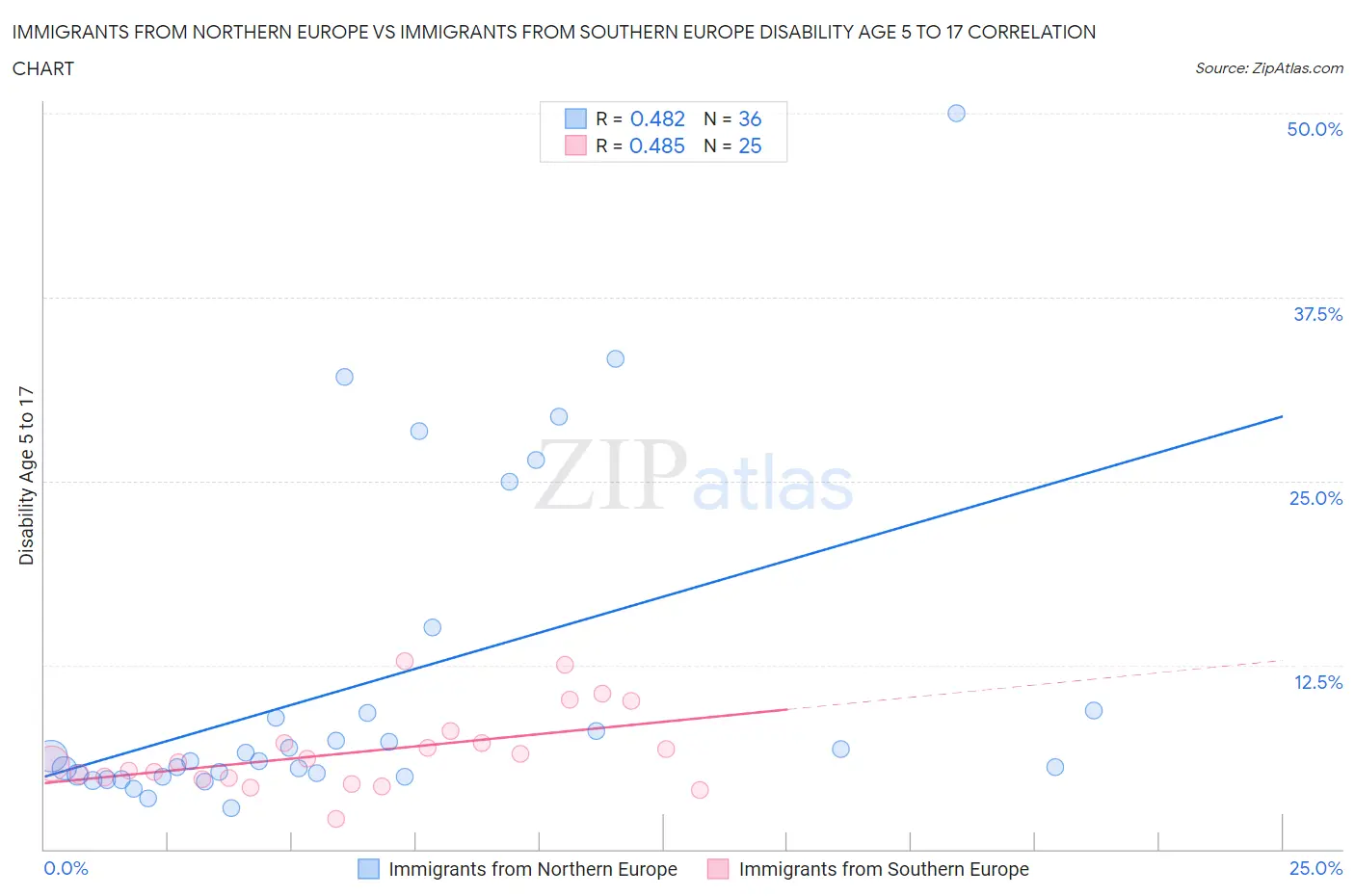 Immigrants from Northern Europe vs Immigrants from Southern Europe Disability Age 5 to 17