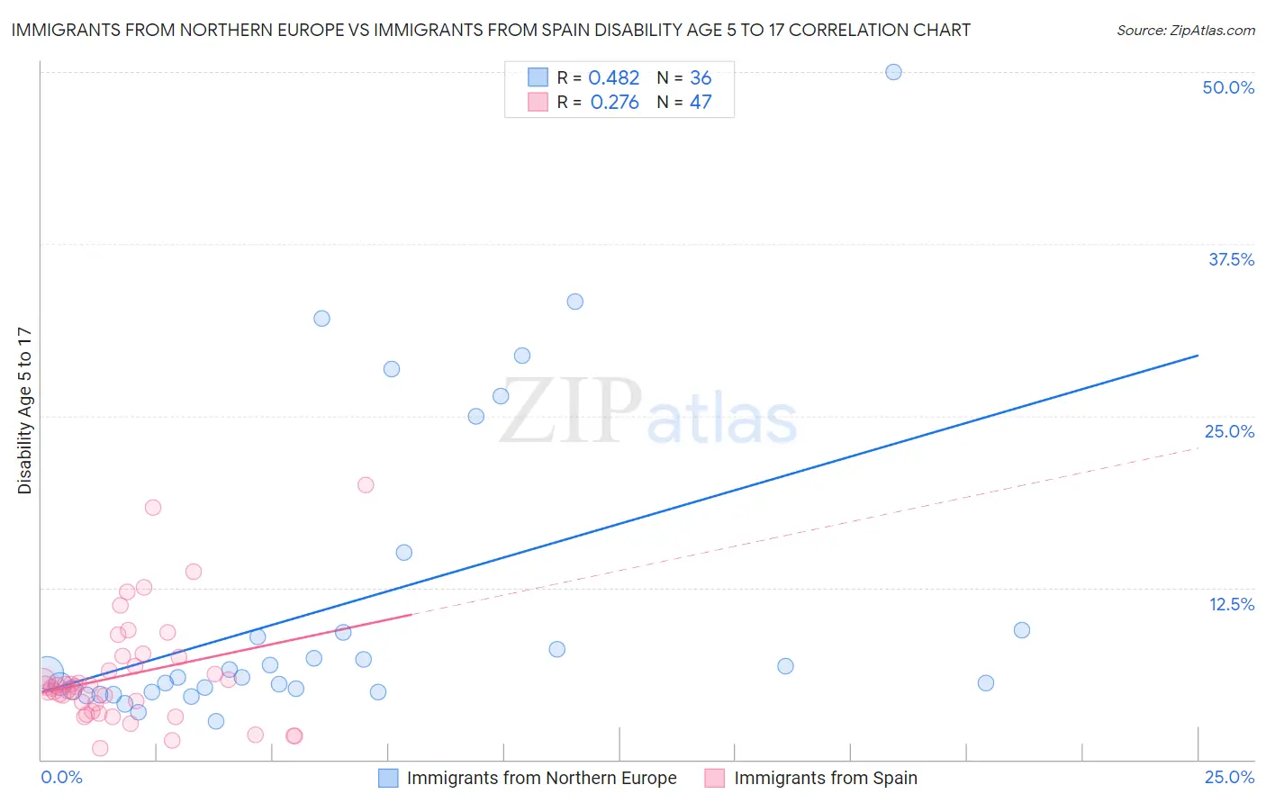 Immigrants from Northern Europe vs Immigrants from Spain Disability Age 5 to 17