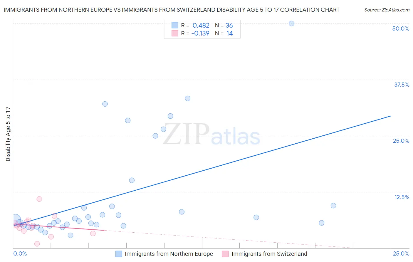 Immigrants from Northern Europe vs Immigrants from Switzerland Disability Age 5 to 17