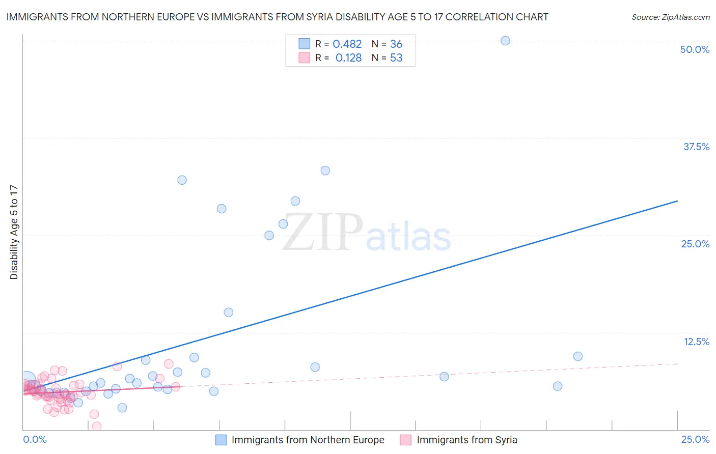 Immigrants from Northern Europe vs Immigrants from Syria Disability Age 5 to 17