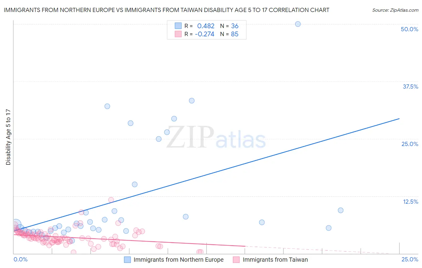 Immigrants from Northern Europe vs Immigrants from Taiwan Disability Age 5 to 17