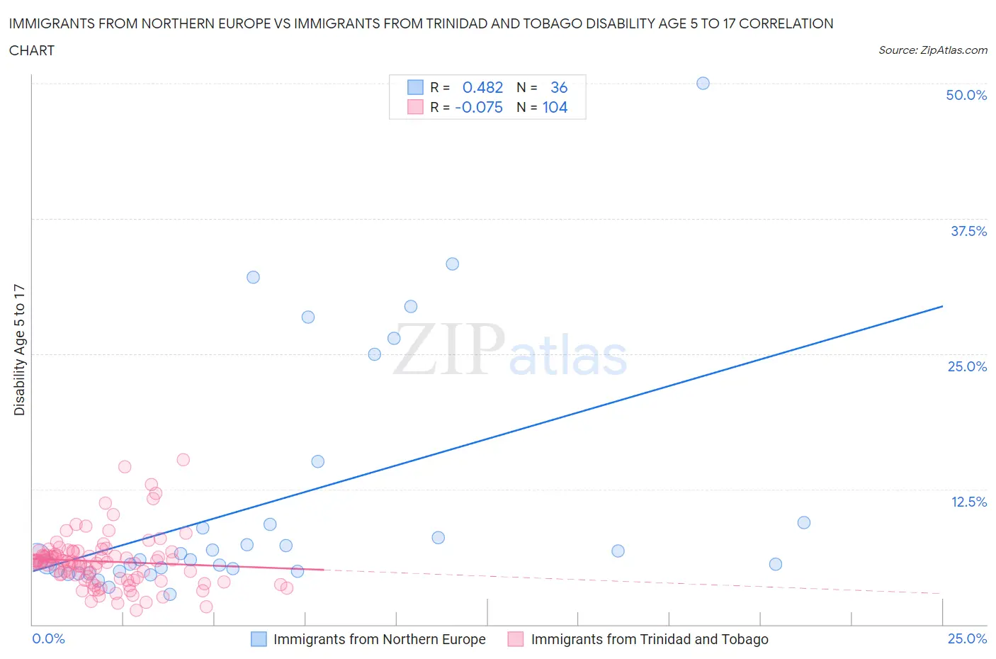 Immigrants from Northern Europe vs Immigrants from Trinidad and Tobago Disability Age 5 to 17