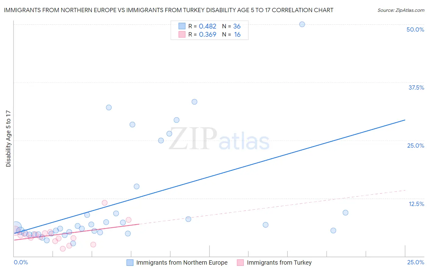 Immigrants from Northern Europe vs Immigrants from Turkey Disability Age 5 to 17