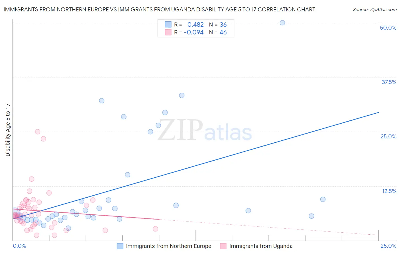 Immigrants from Northern Europe vs Immigrants from Uganda Disability Age 5 to 17