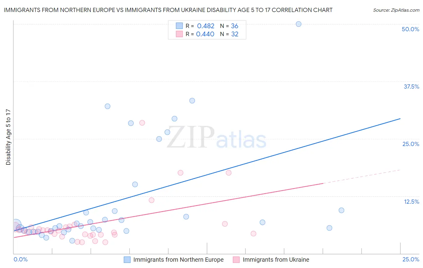 Immigrants from Northern Europe vs Immigrants from Ukraine Disability Age 5 to 17