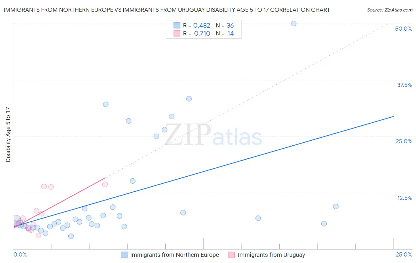 Immigrants from Northern Europe vs Immigrants from Uruguay Disability Age 5 to 17