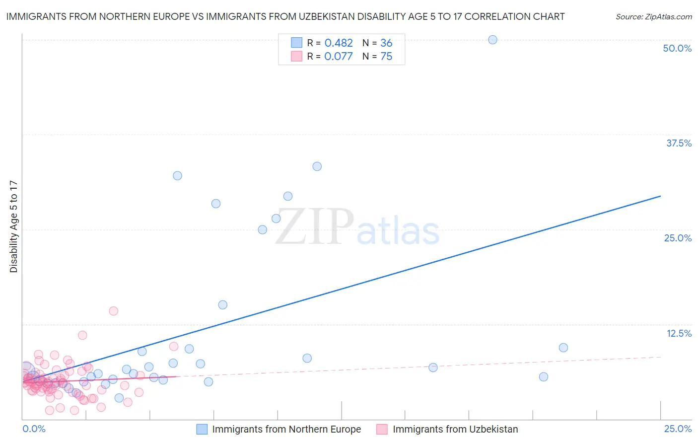 Immigrants from Northern Europe vs Immigrants from Uzbekistan Disability Age 5 to 17