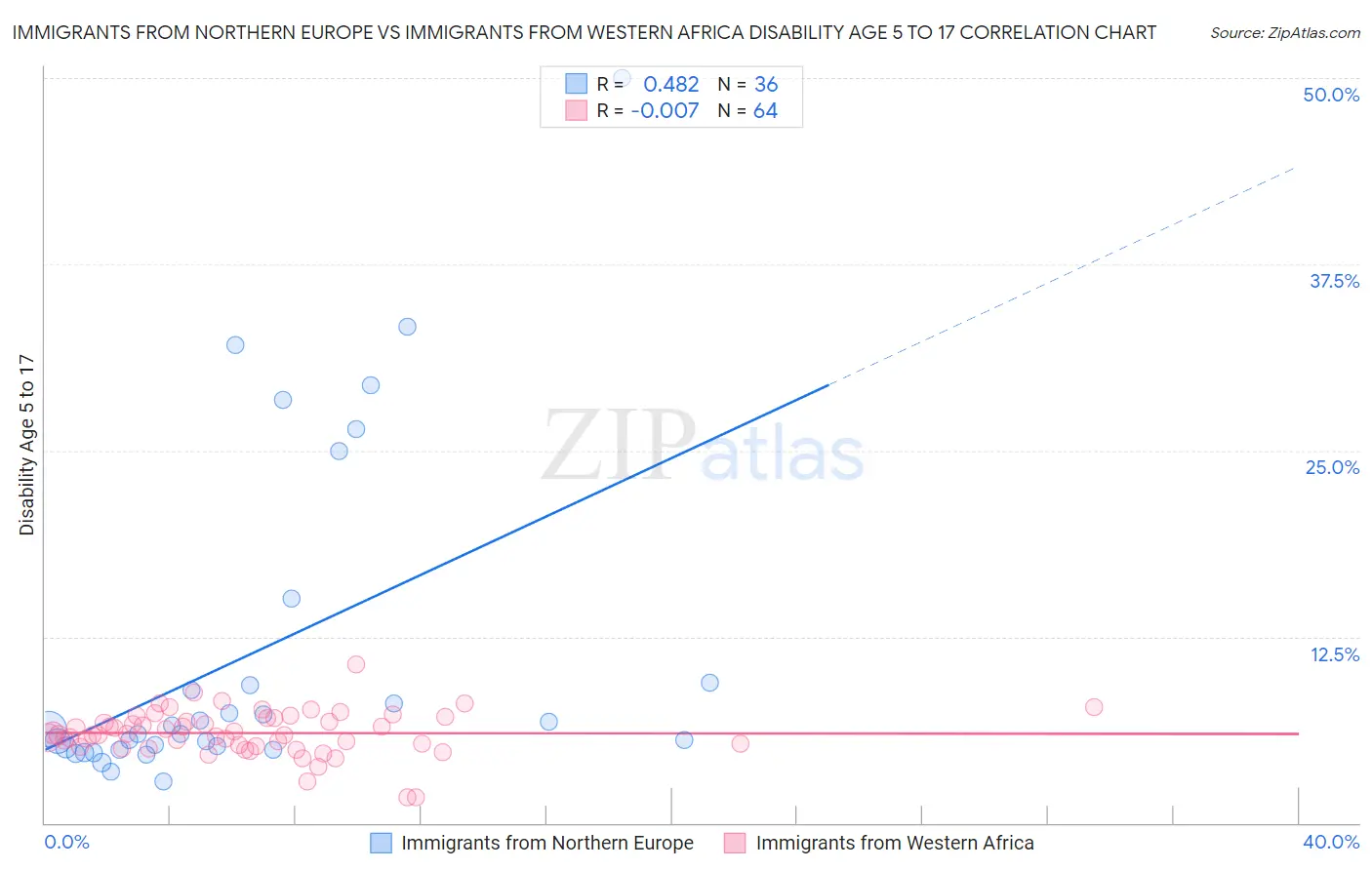 Immigrants from Northern Europe vs Immigrants from Western Africa Disability Age 5 to 17