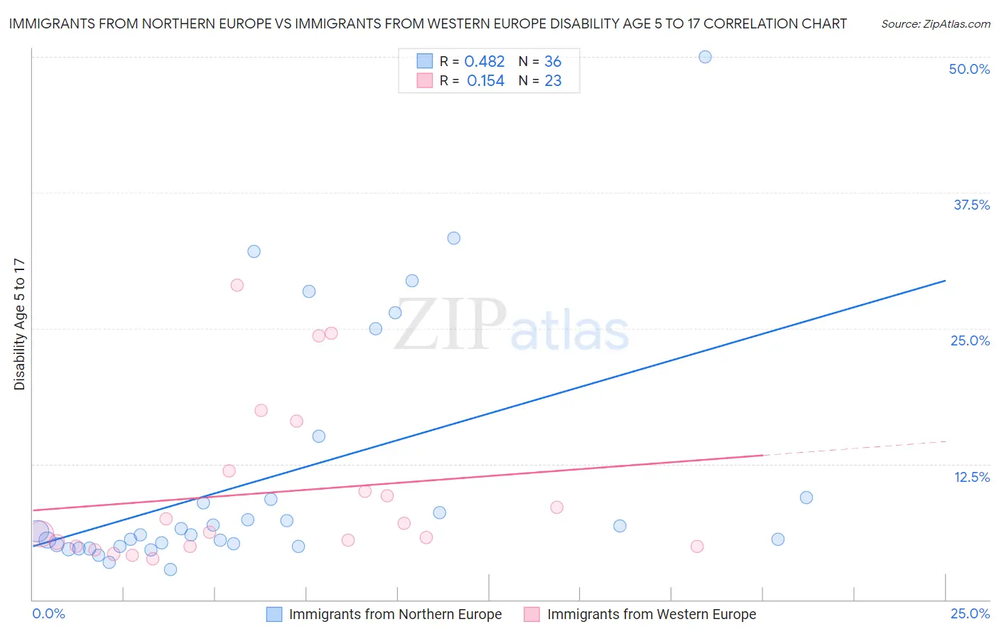 Immigrants from Northern Europe vs Immigrants from Western Europe Disability Age 5 to 17