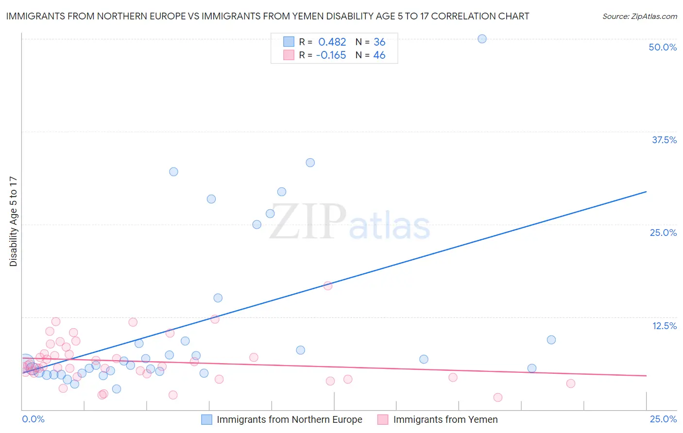 Immigrants from Northern Europe vs Immigrants from Yemen Disability Age 5 to 17