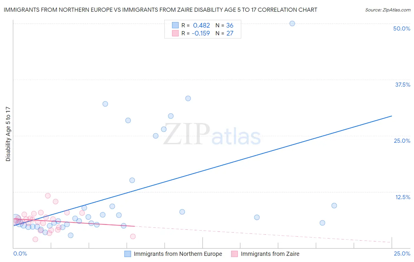 Immigrants from Northern Europe vs Immigrants from Zaire Disability Age 5 to 17