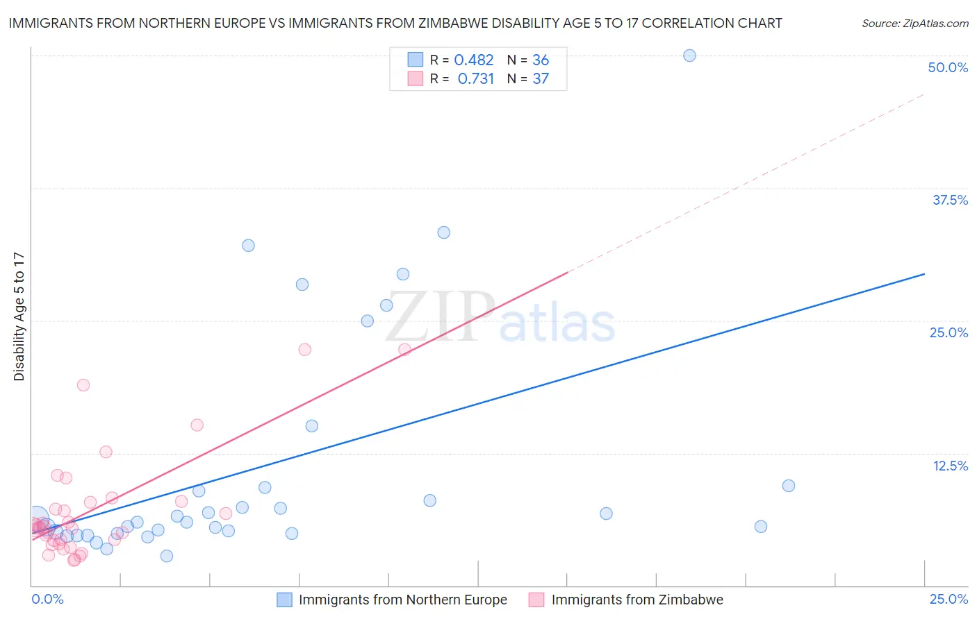 Immigrants from Northern Europe vs Immigrants from Zimbabwe Disability Age 5 to 17