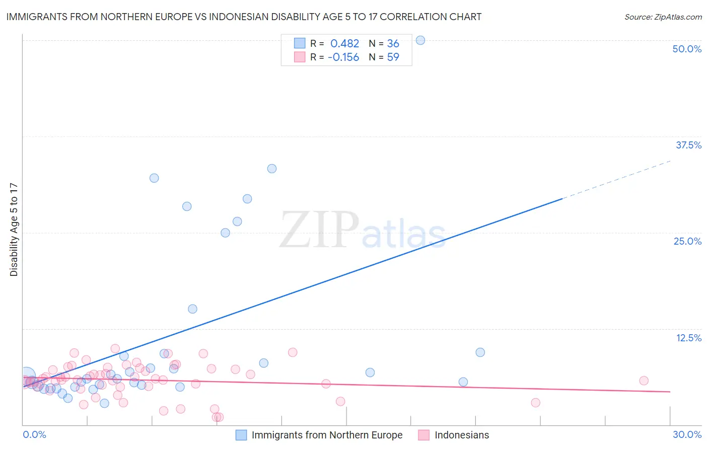 Immigrants from Northern Europe vs Indonesian Disability Age 5 to 17