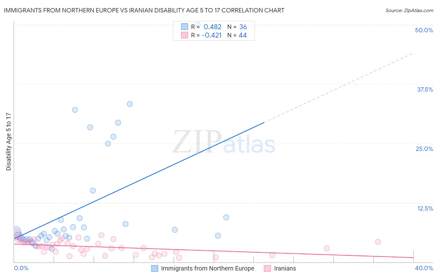 Immigrants from Northern Europe vs Iranian Disability Age 5 to 17