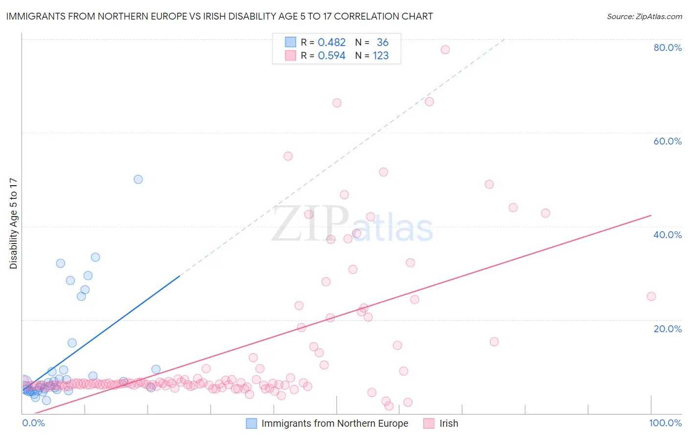 Immigrants from Northern Europe vs Irish Disability Age 5 to 17
