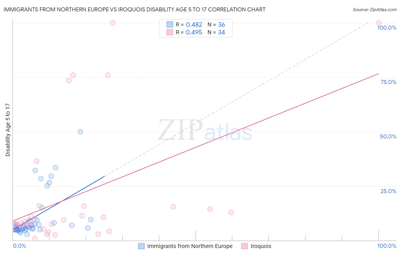 Immigrants from Northern Europe vs Iroquois Disability Age 5 to 17