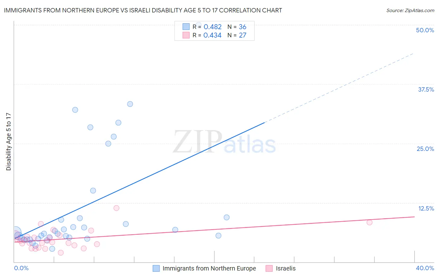 Immigrants from Northern Europe vs Israeli Disability Age 5 to 17