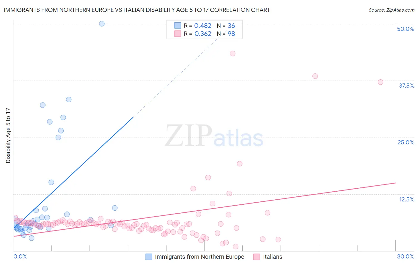 Immigrants from Northern Europe vs Italian Disability Age 5 to 17