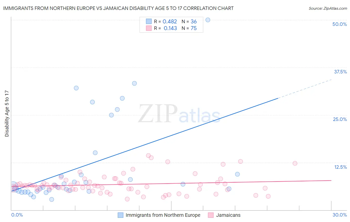 Immigrants from Northern Europe vs Jamaican Disability Age 5 to 17