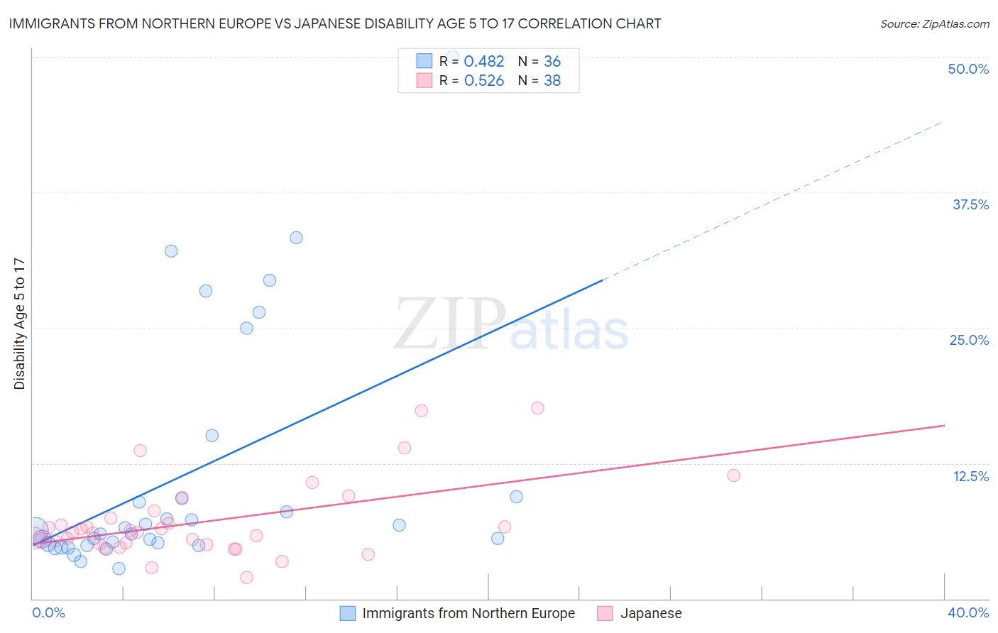 Immigrants from Northern Europe vs Japanese Disability Age 5 to 17