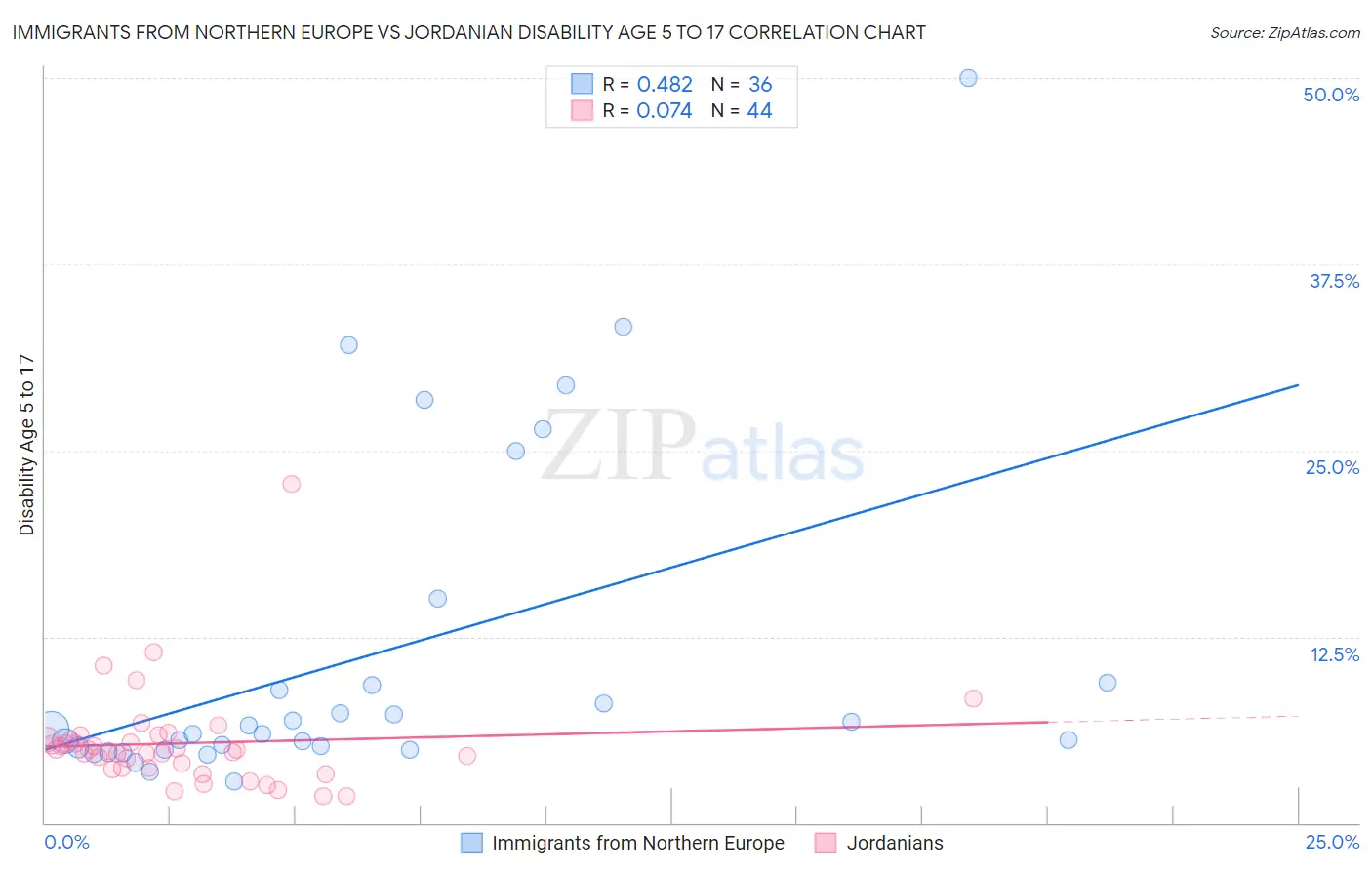 Immigrants from Northern Europe vs Jordanian Disability Age 5 to 17