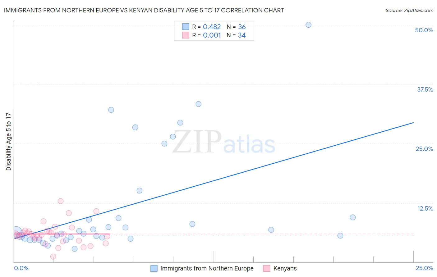 Immigrants from Northern Europe vs Kenyan Disability Age 5 to 17