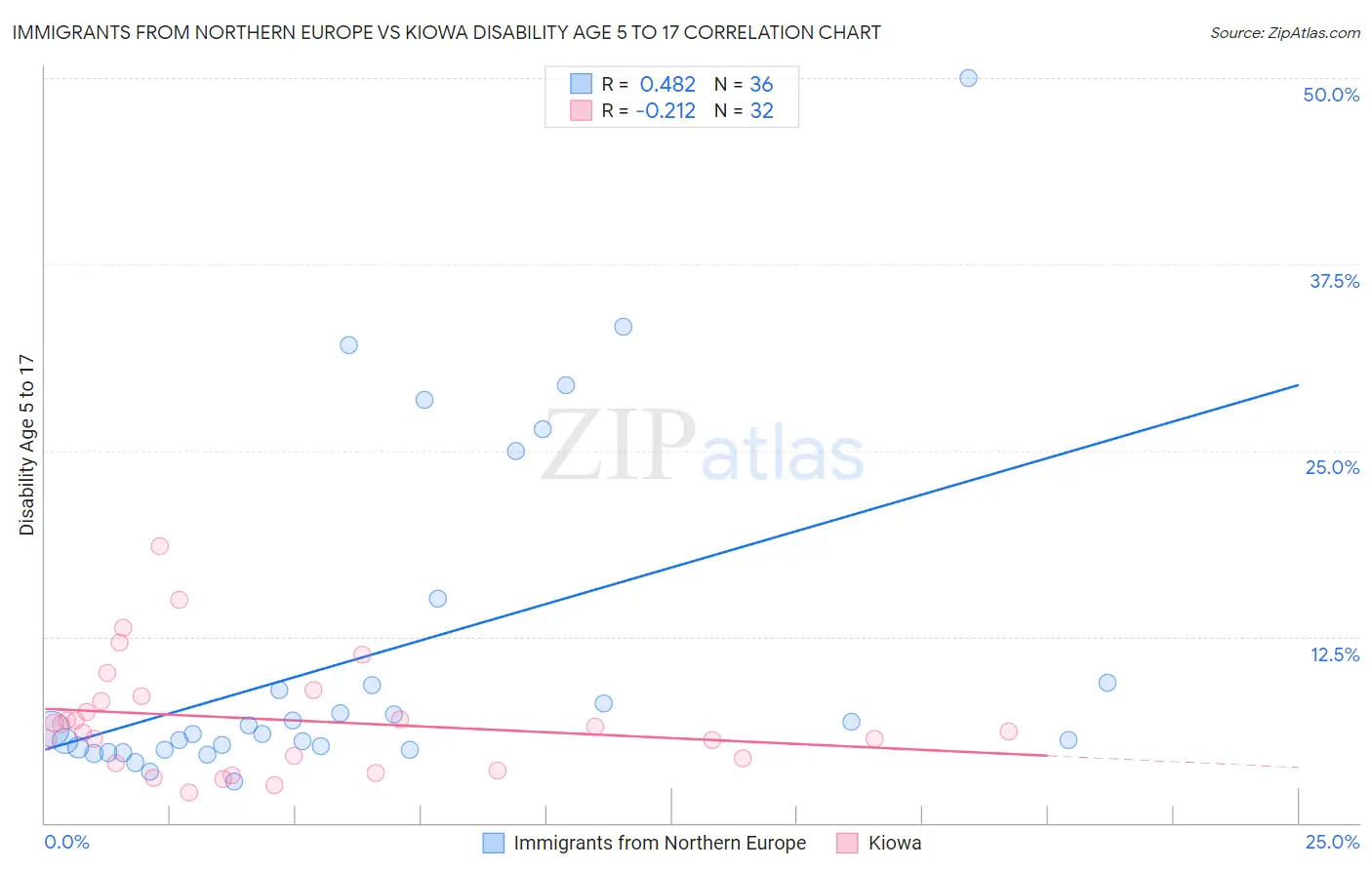 Immigrants from Northern Europe vs Kiowa Disability Age 5 to 17