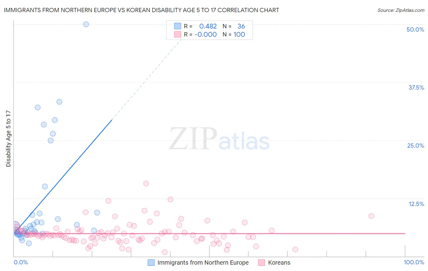 Immigrants from Northern Europe vs Korean Disability Age 5 to 17