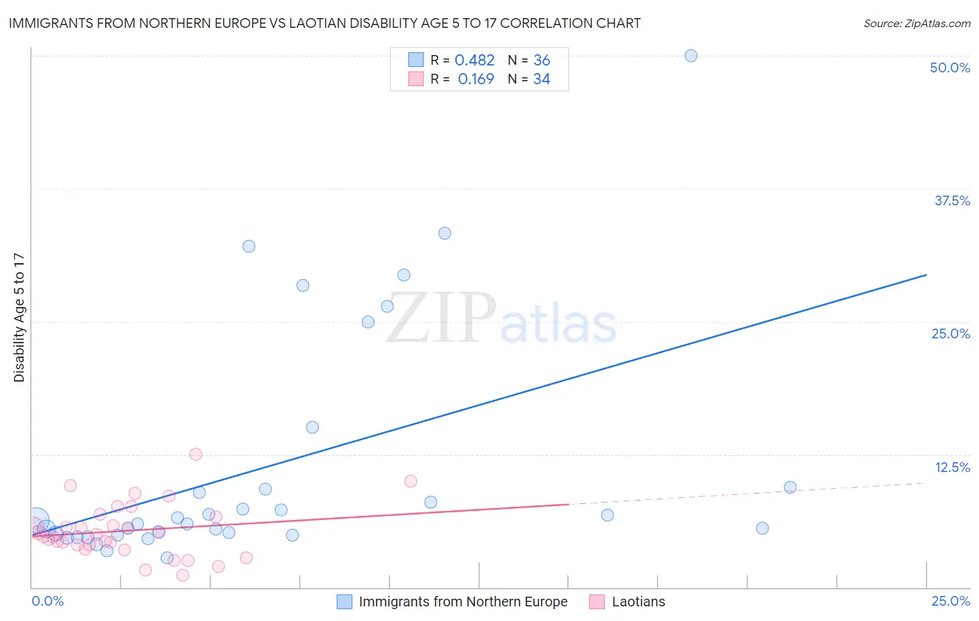 Immigrants from Northern Europe vs Laotian Disability Age 5 to 17