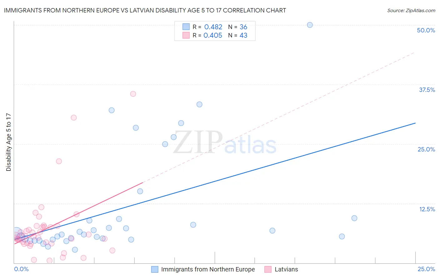 Immigrants from Northern Europe vs Latvian Disability Age 5 to 17