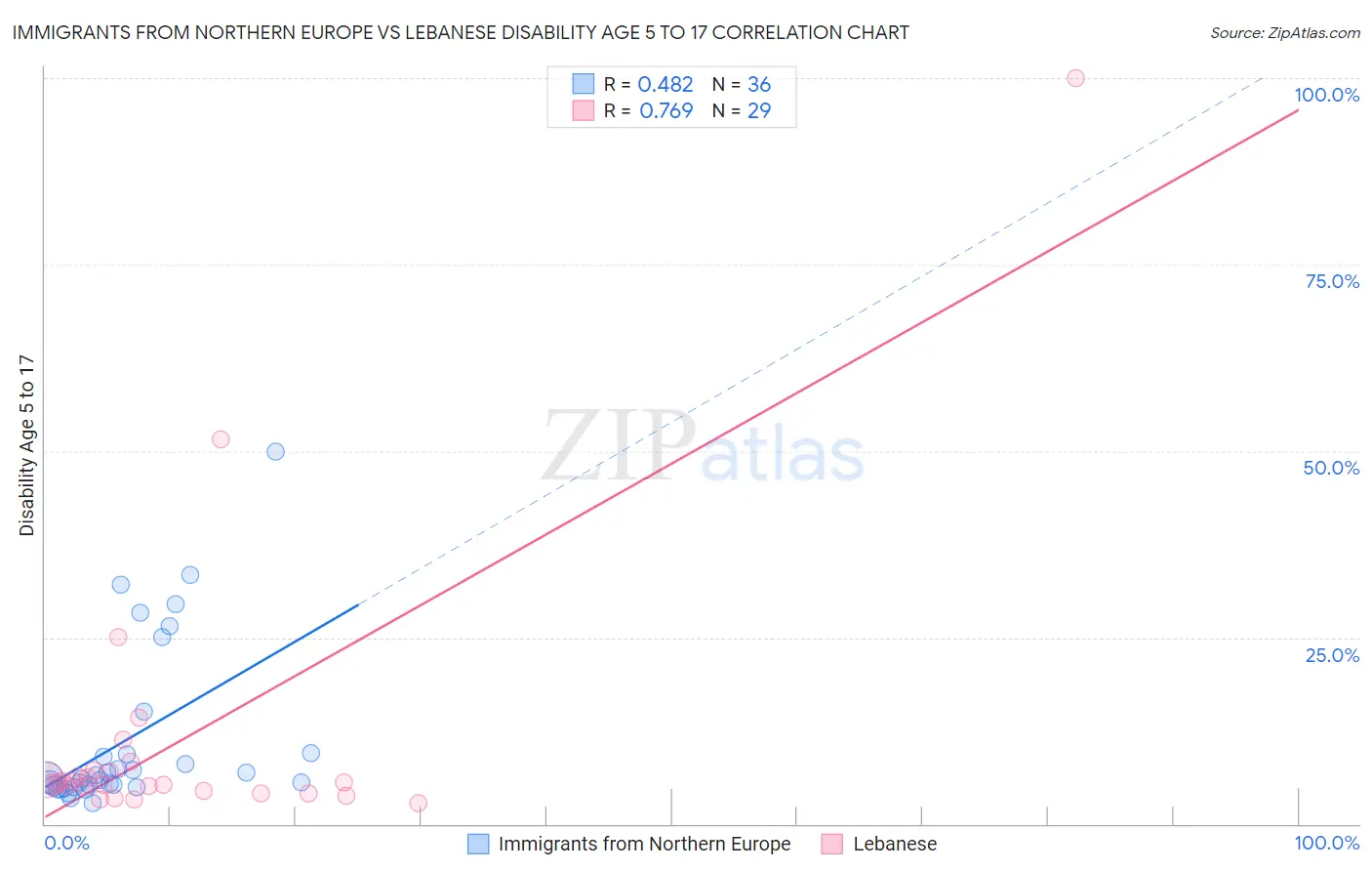 Immigrants from Northern Europe vs Lebanese Disability Age 5 to 17