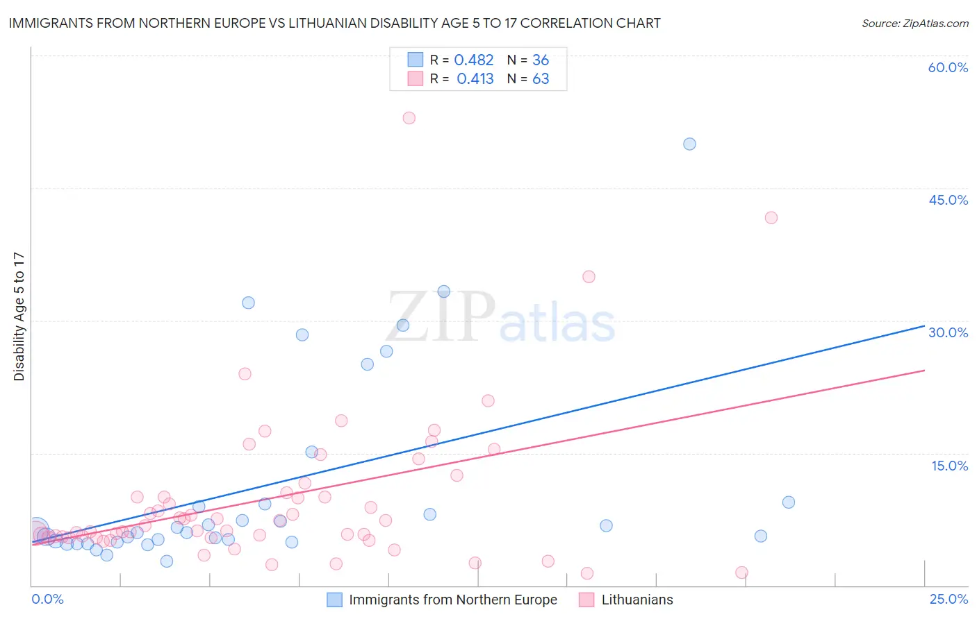 Immigrants from Northern Europe vs Lithuanian Disability Age 5 to 17