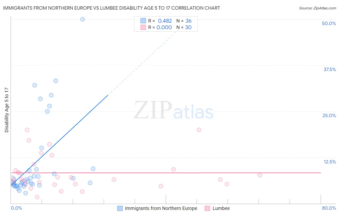 Immigrants from Northern Europe vs Lumbee Disability Age 5 to 17
