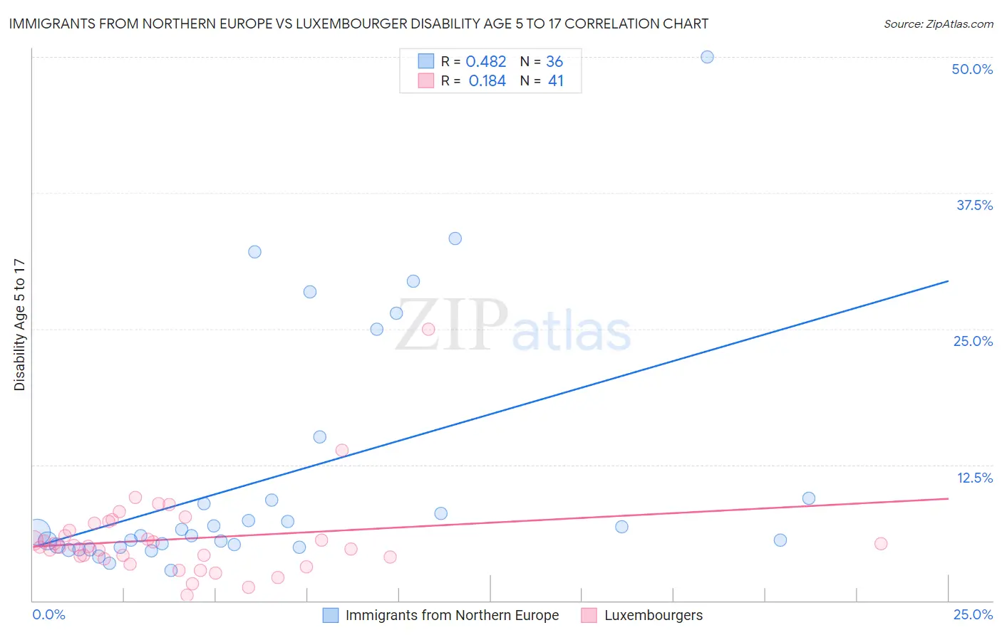 Immigrants from Northern Europe vs Luxembourger Disability Age 5 to 17