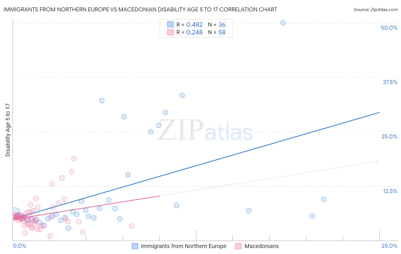 Immigrants from Northern Europe vs Macedonian Disability Age 5 to 17