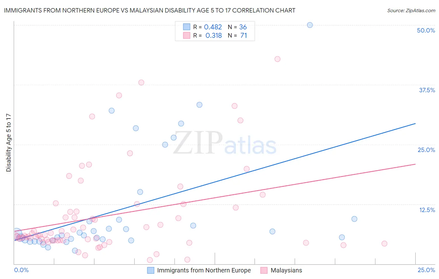 Immigrants from Northern Europe vs Malaysian Disability Age 5 to 17